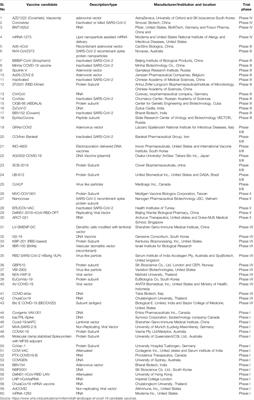 A Minireview of the Promising Drugs and Vaccines in Pipeline for the Treatment of COVID-19 and Current Update on Clinical Trials